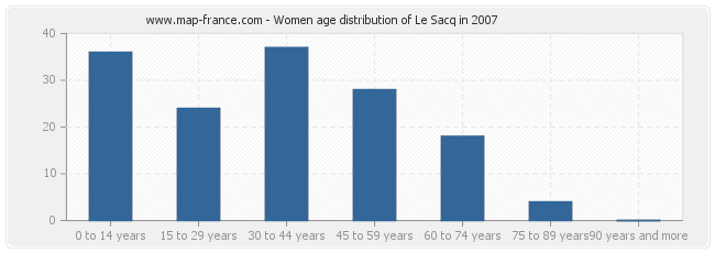 Women age distribution of Le Sacq in 2007